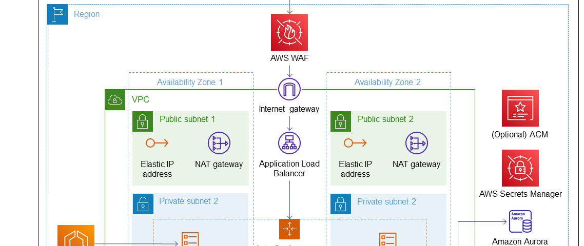 Deploying/Migrating your WordPress website to Serverless Environment on AWS