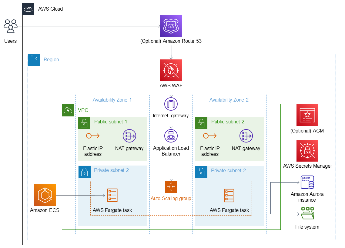 SUDO Serverless WordPress