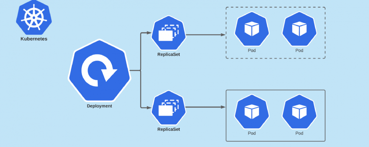 7 Kubernetes Deployment strategies