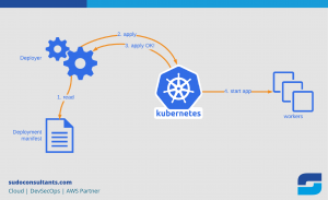 Kubernetes Deployment strategies-01