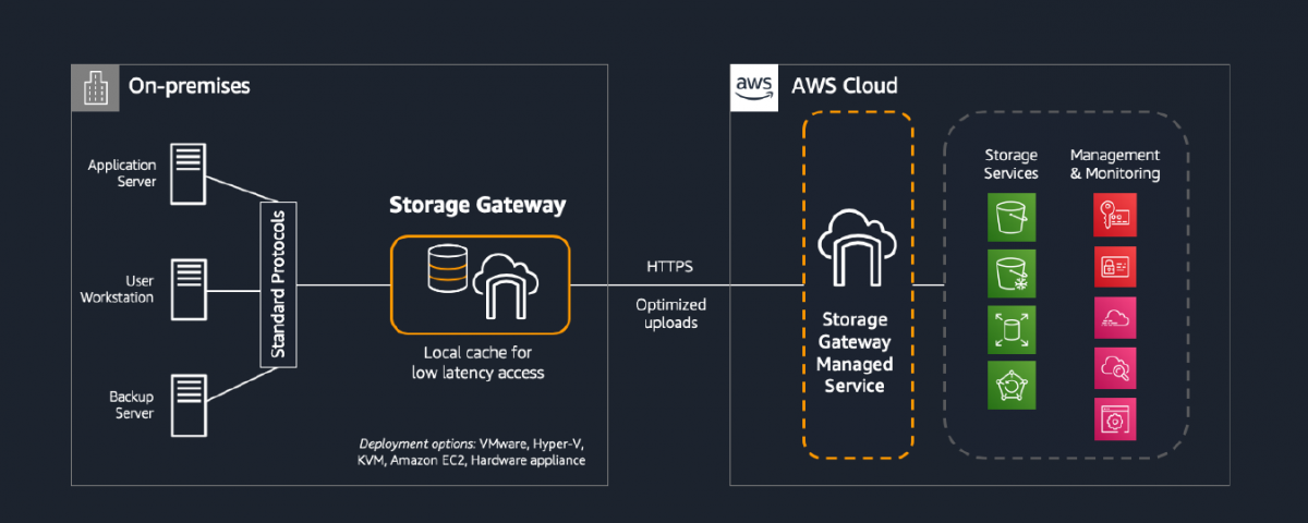 Simple Guide to: AWS Storage Gateway