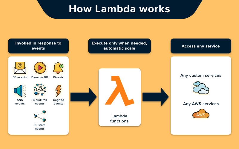 aws lambda