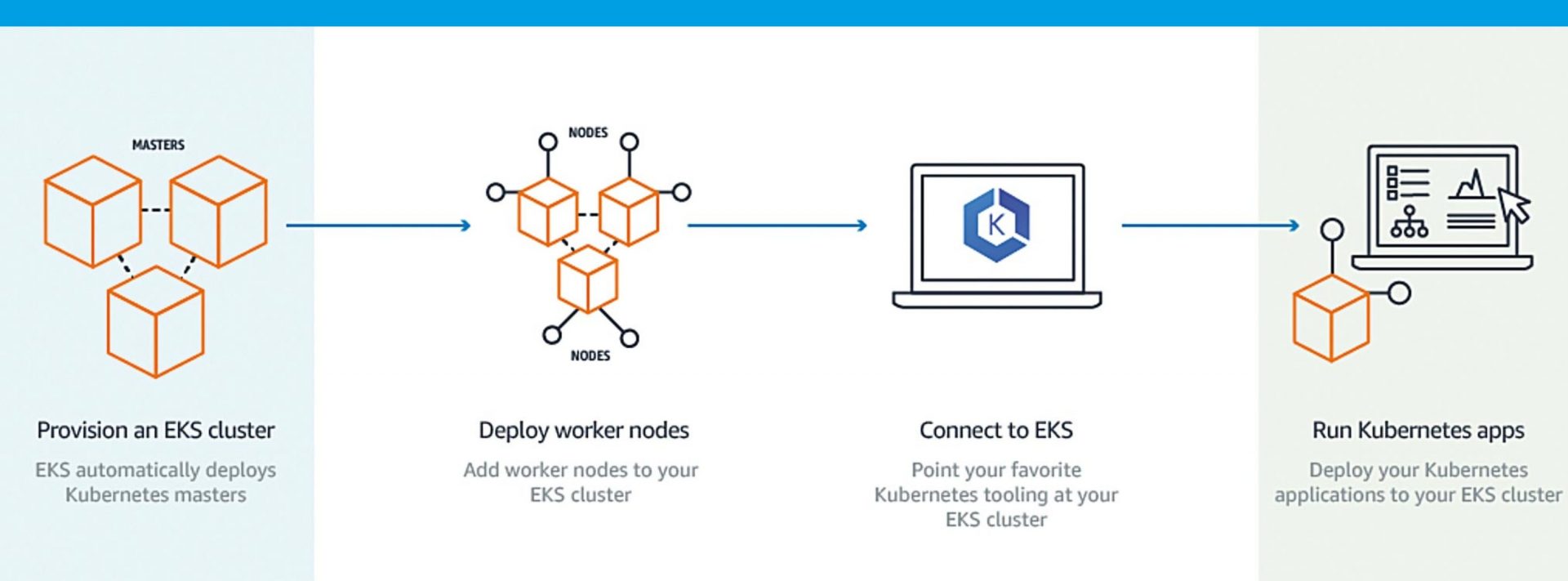 Quick Guide to Amazon EKS Clusters EKS Cluster SUDO