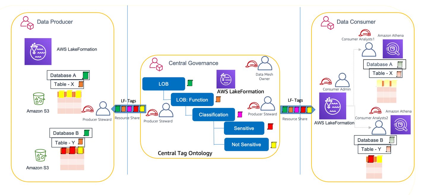 AWS Data Mesh Overview | SUDO Consultants