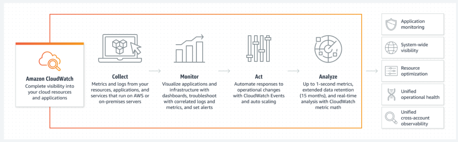 How To Use Aws Tools To Monitor Your Applications Sudo How To Use Aws Tools To Monitor Your Applications Sudo
