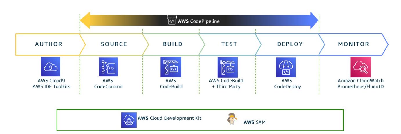 AWS Cloud Native Codepipeline CI/CD Automation