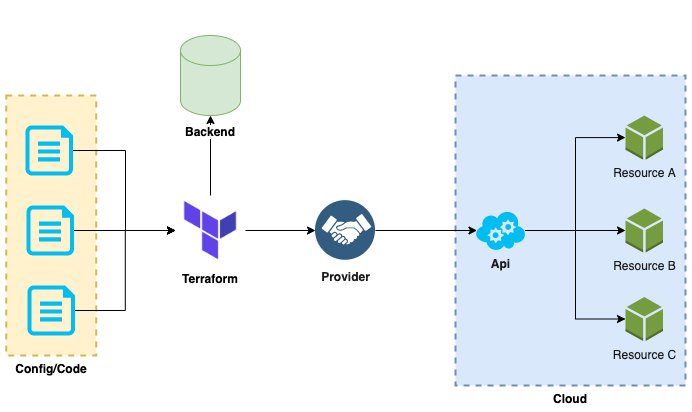 How Does Terraform Work