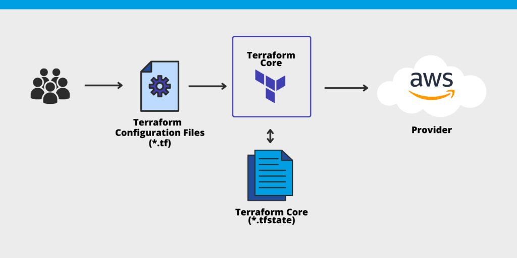 Terraform with Amazon EKS