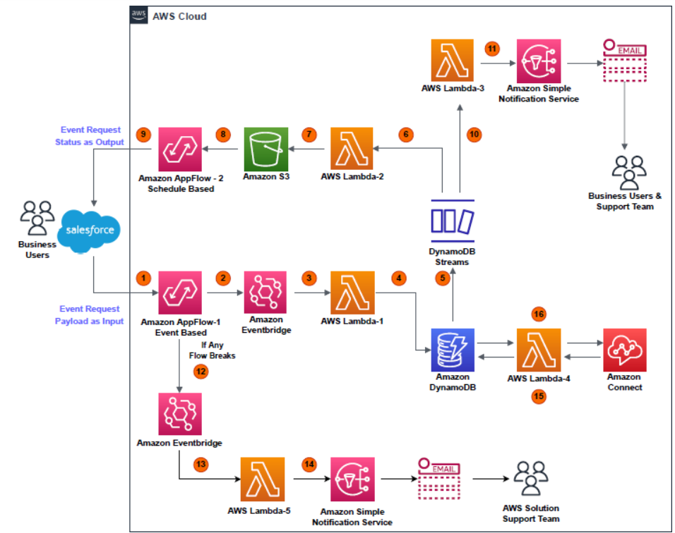 AWS Salesforce and DynamoDB with AWS appflow