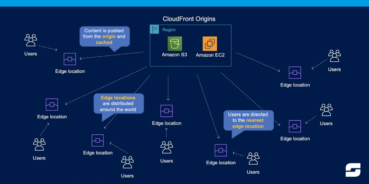 Understanding AWS Cloudfront: A Comprehensive Guide [8 min Read]