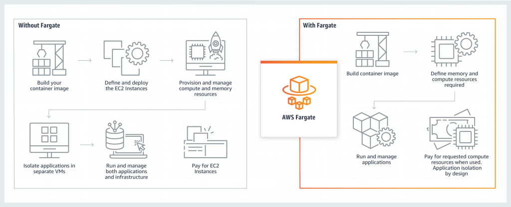 AWS Fargate