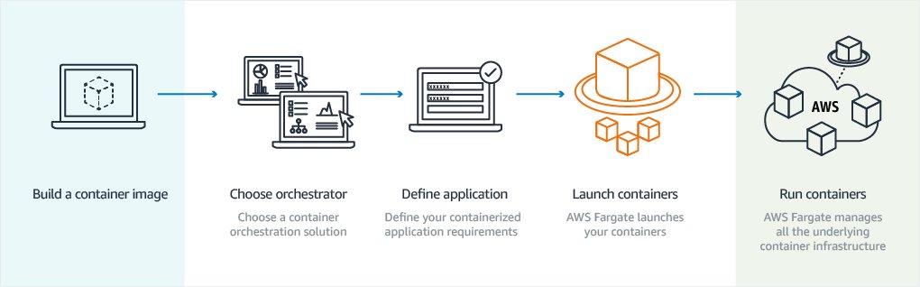 AWS Fargate advantages