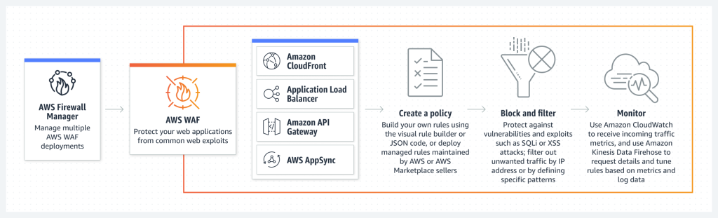 AWS Web Application Firewall