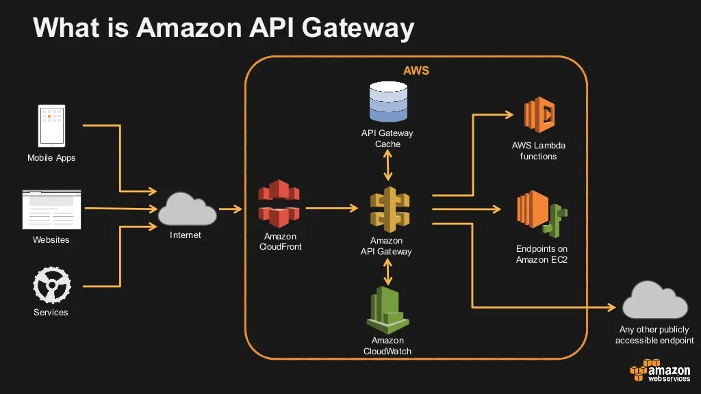 Api аналоги. API Gateway схема. Архитектура с Gateway. API. Amazon API Gateway.