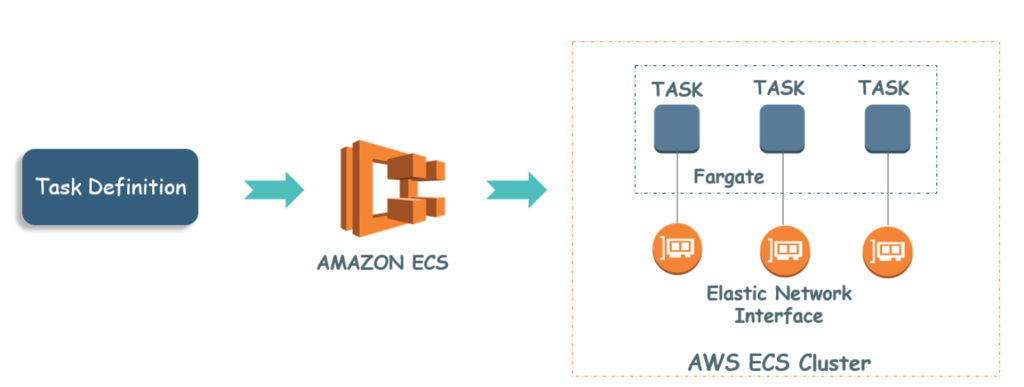 How AWS Fargate works