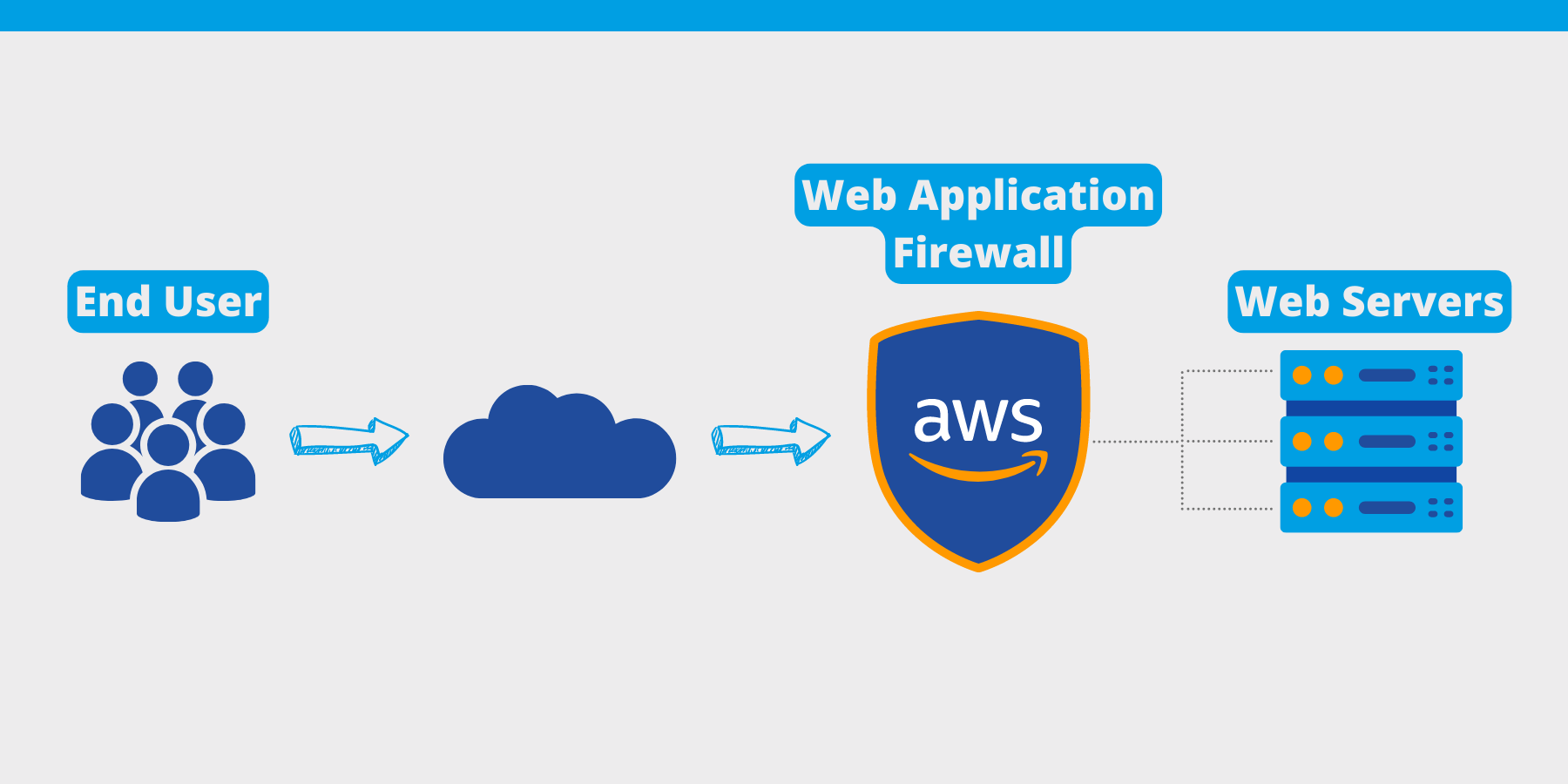 Why you need an AWS web application firewall [5 min Read]