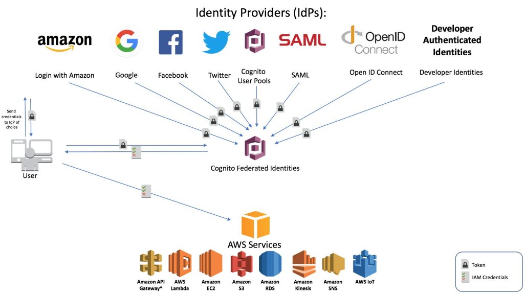 Who uses Amazon API Gateway