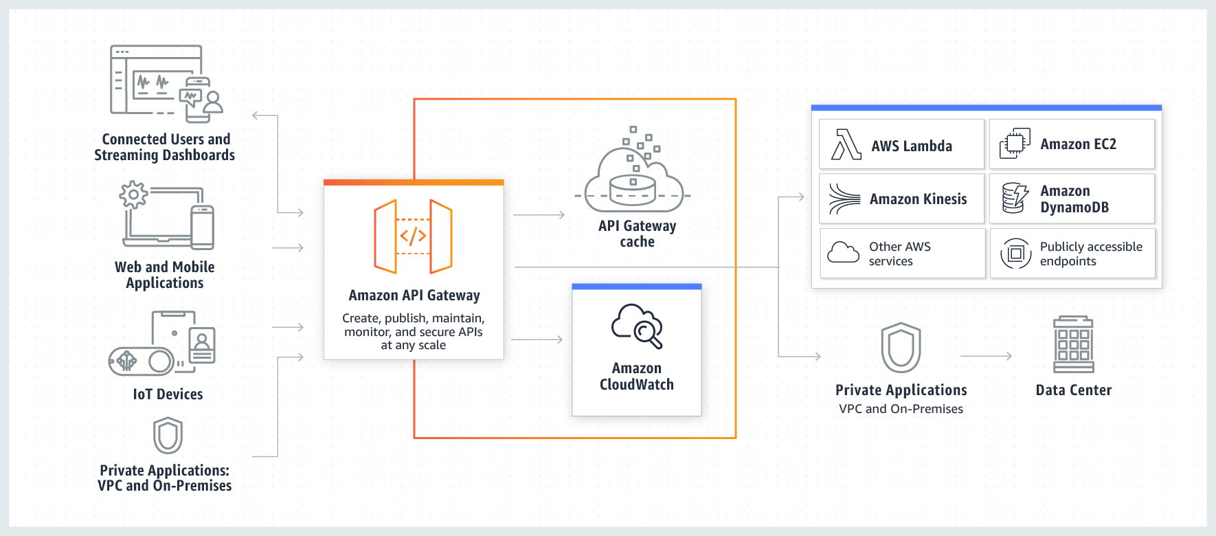 Amazon API Gateway Design & Best Practices | Sudo Consultants