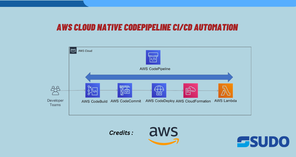AWS Cloud Native Codepipeline CI/CD Automation