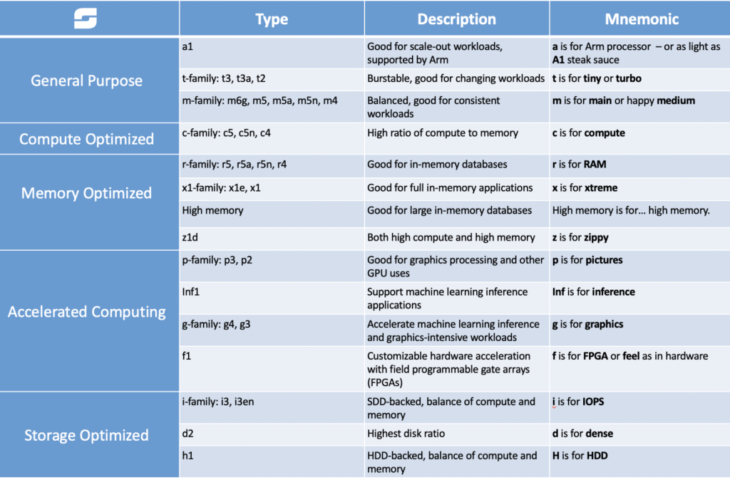 EC2 Instance Types