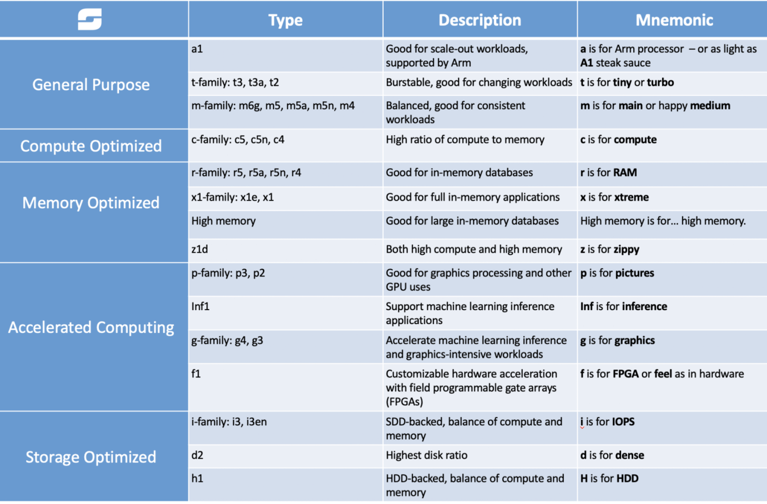 EC2 Instance Types Guide | SUDO Consultants