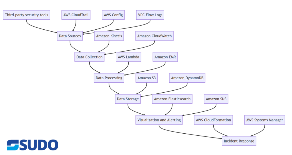 Threat Detection and Incident Response