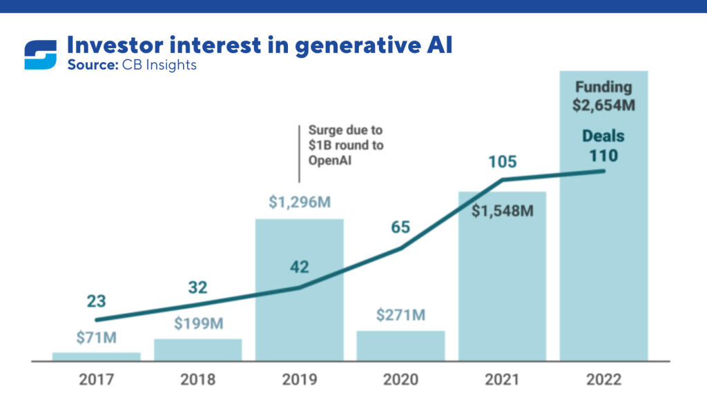 Investor interest in generative AI