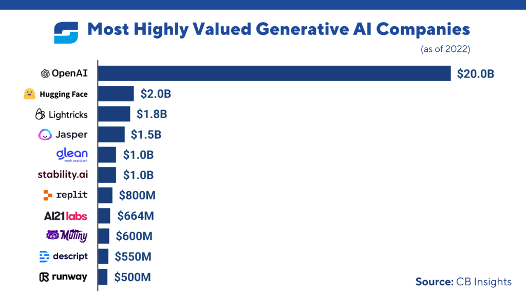 Most Highly Valued Generative AI Companies