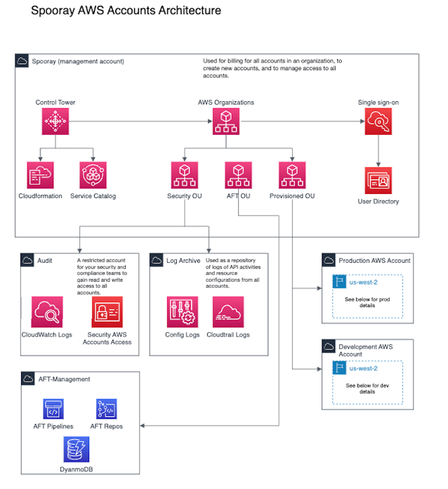 Governance and Account Security