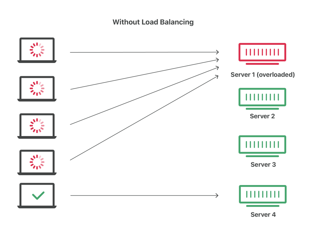 without_load_balancing_diagram sudo