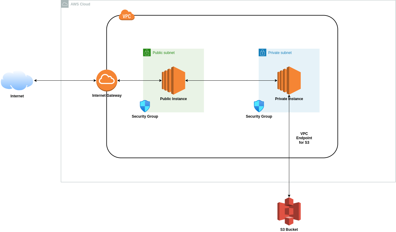 Access AWS S3 & Secrets via Private Link | SUDO