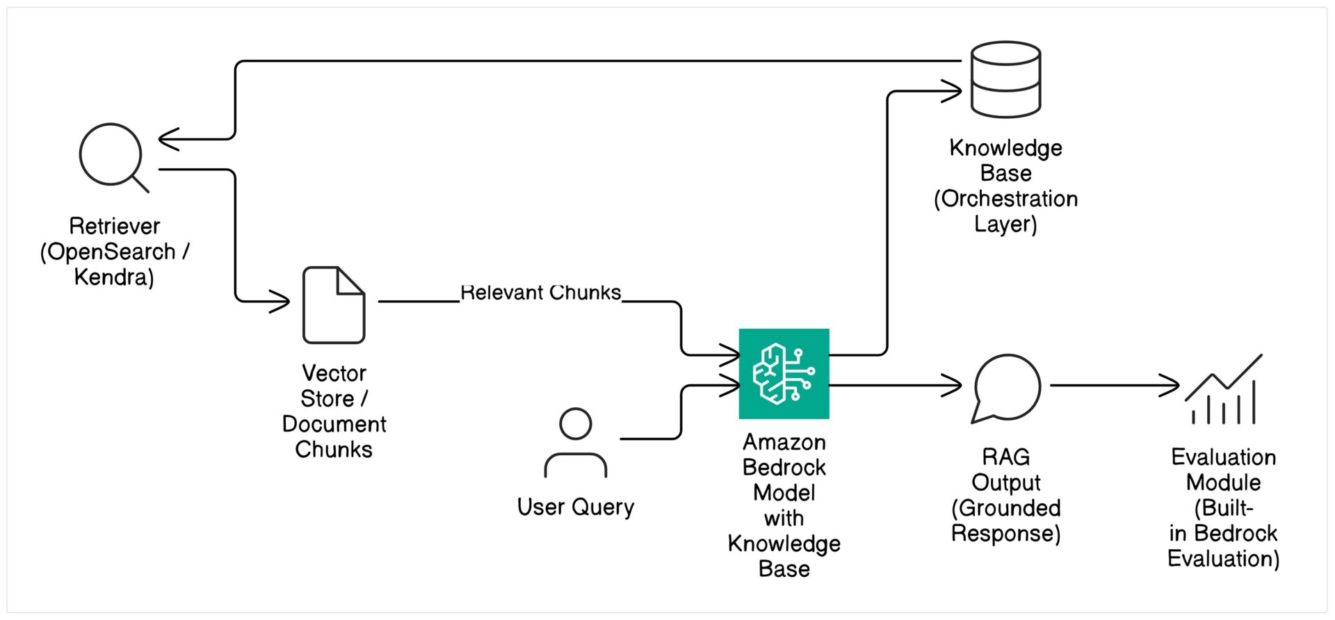 How to Evaluate RAG Applications with Amazon Bedrock Knowledge Base ...
