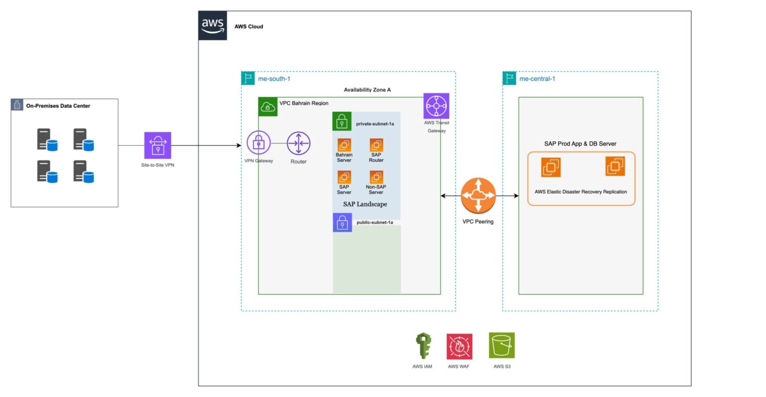 Modernizing SAP Workloads for Performance and GrowthBakemate’s ...