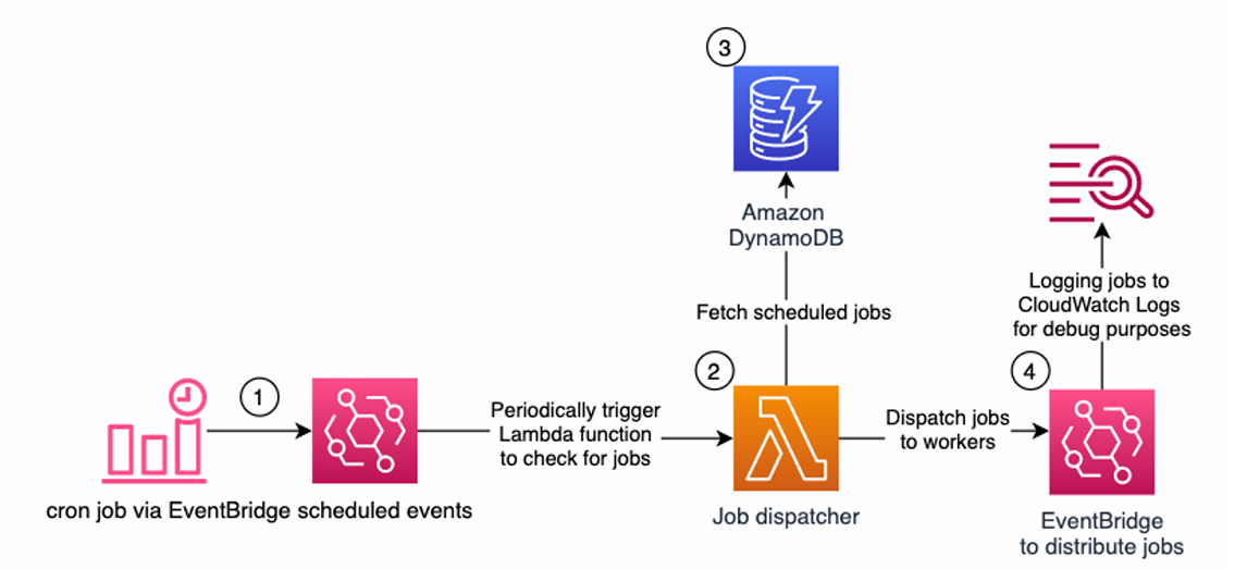 Serverless Made Simple: Automating Workflows with AWS Lambda ...