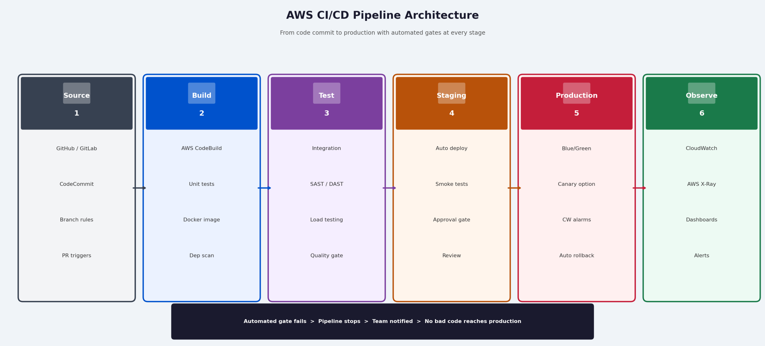 AWS CI/CD pipeline six stage architecture diagram